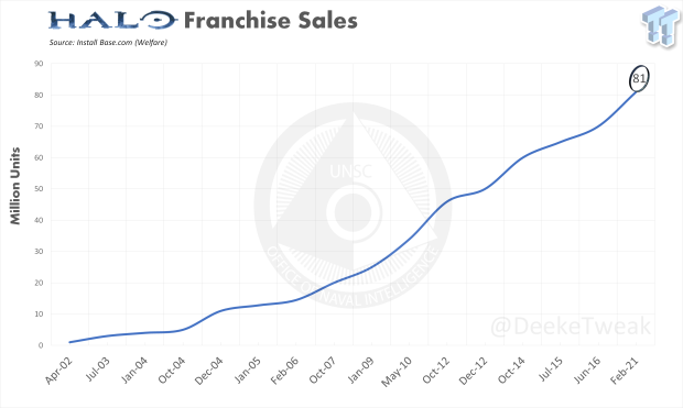 Halo franchise game sales figures Will Halo Infinite ignite sales