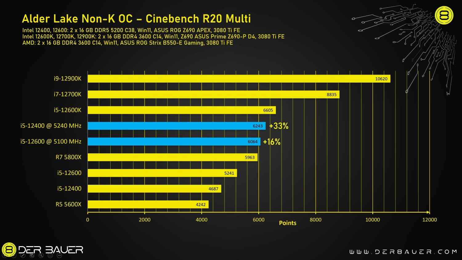 Intel Core i5-12400 OC'd to 5.2GHz, beats pants off Core i9-12900K - TweakTown