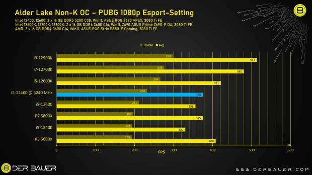 Intel Core i5-12400 OC a 5,2 GHz, le gana al Core i9-12900K 10 |  TweakTown.com