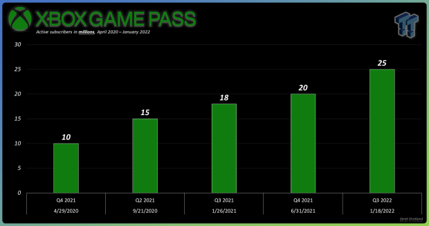 84083_1_xbox-game-pass-hits-25-million-subscribers-up.png