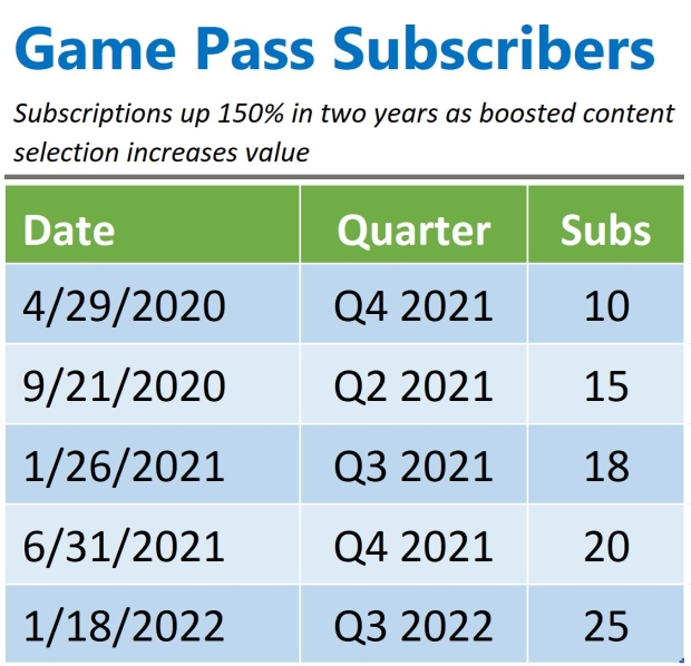 Xbox Game Pass hits 25 million subscribers, up 150% in two years 2 | TweakTown.com