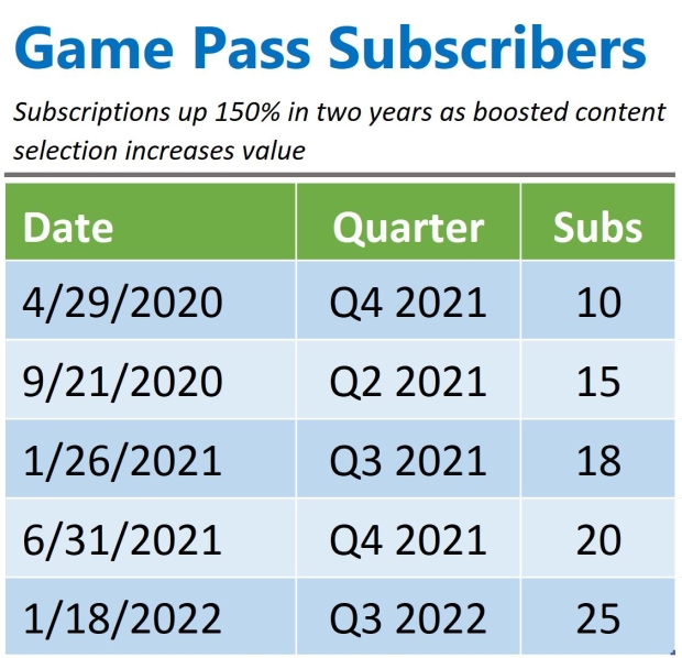 Xbox Game Pass Subscribers Say They're Unsubscribing, For Now