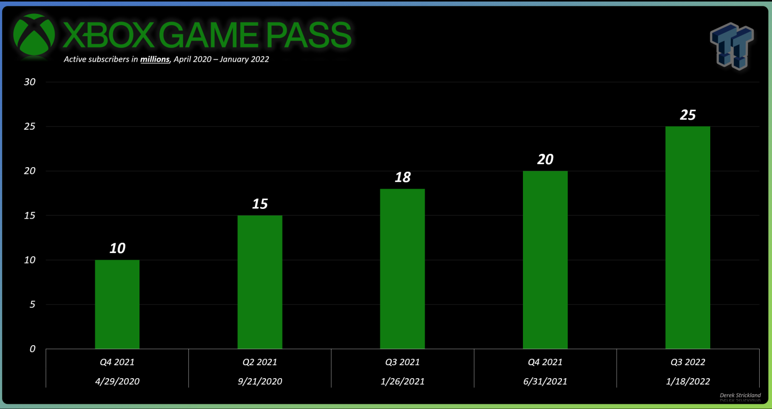 Xbox Game Pass - A Numbers Breakdown - XboxEra