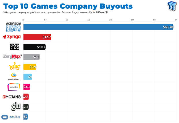 Microsoft's $68.7 billion Activision buyout is largest in game history 1