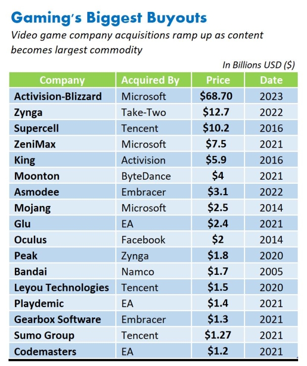 Microsoft Jacks Up Some Activision Game Prices As Much As 2402% On