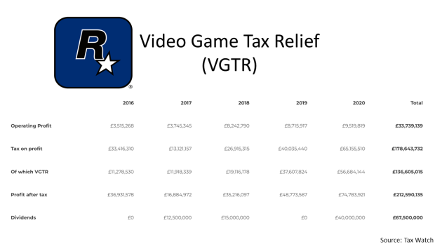 Rockstar Games receives $77 million tax credit for RDR2, GTA 6 1 | TweakTown.com