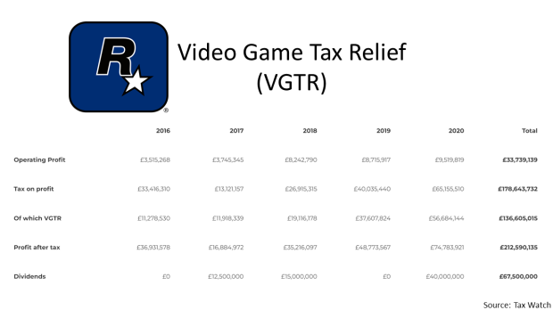 Rockstar's latest tax relief 'likely related to GTA 6 development