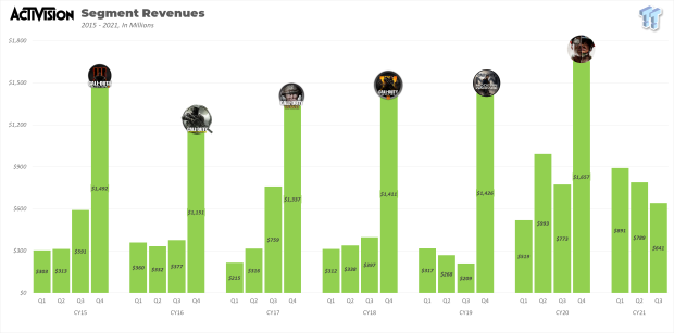 Sony believes Activision games won't be Xbox exclusive 2