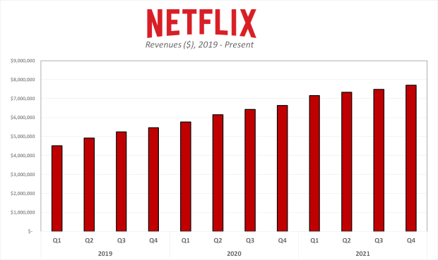 Netflix subscribers hit 221 million in 2021 as paid adds miss mark