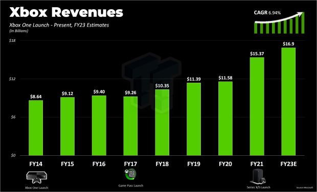 GamingProphetNYC on X: 2017 vs 2023 Xbox went from have the least