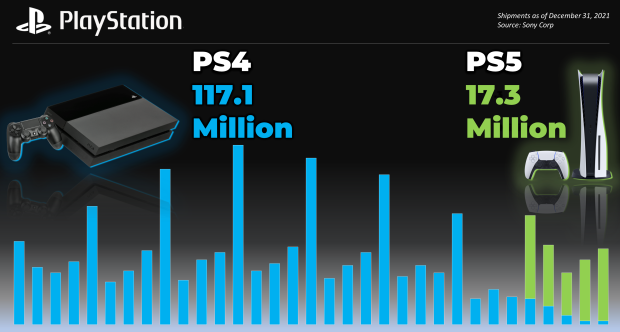 PS4 Sales Reach 117.2 Million Units As Production Winds Down - GameSpot