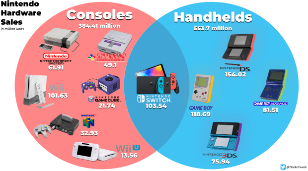 Shuraba Enkelhed Foranderlig Nintendo has sold over 533 million handhelds in 33 years