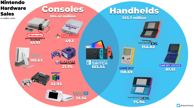 Nintendo consoles store in chronological order