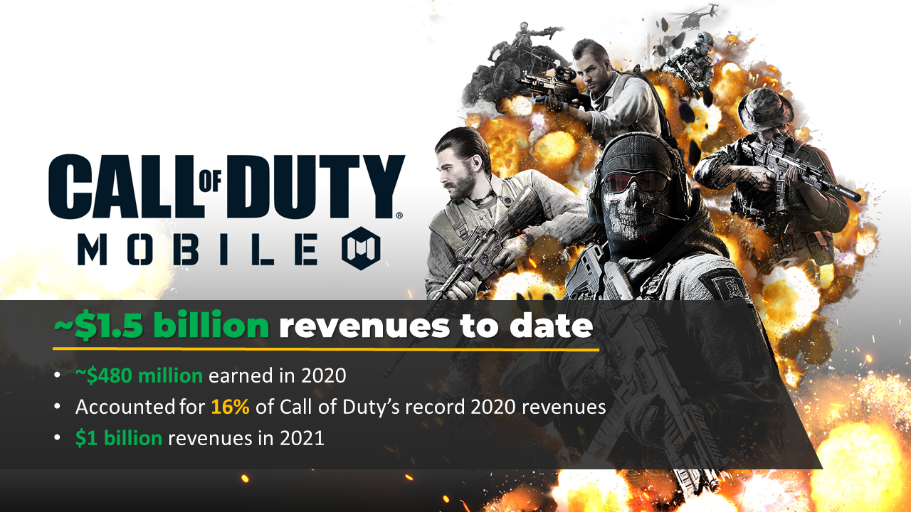 Over 300m people have downloaded Call of Duty: Mobile