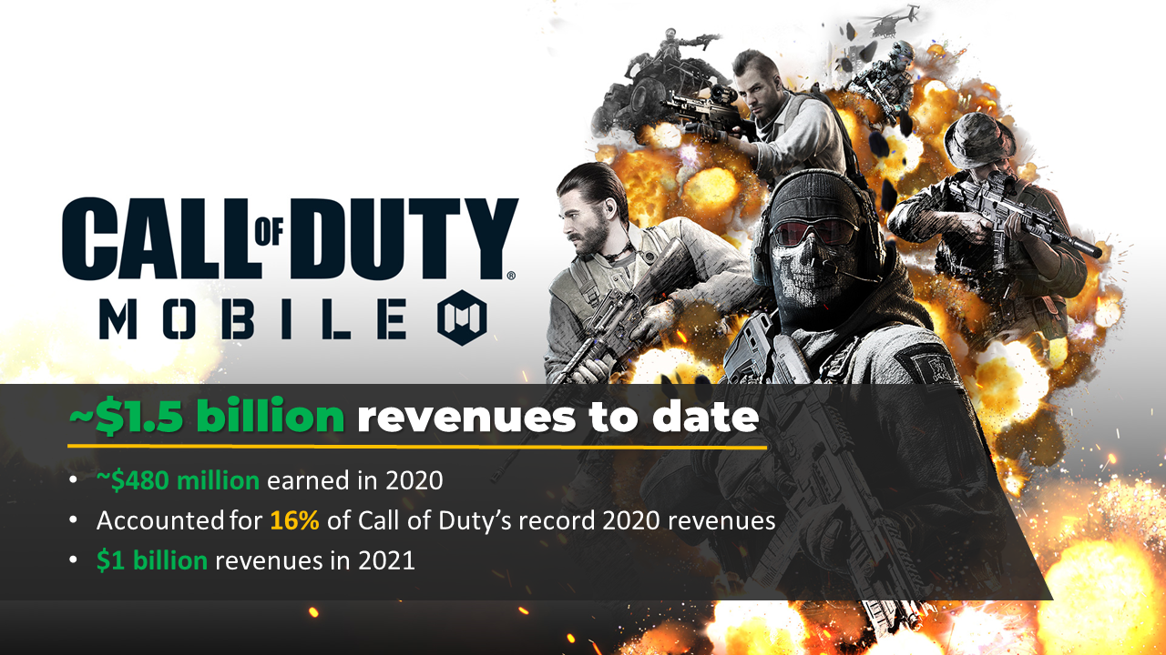 Call Of Duty Mobile Has Been Downloaded 500 Million Times And Made A Ton Of  Money - GameSpot