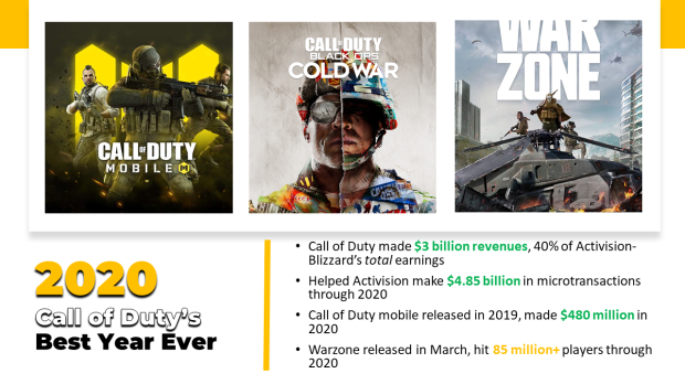 Call of Duty: Mobile Achieves Highest Revenue in Lifetime  Microtransactions, Crosses $1.5-Billion Mark