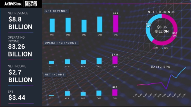 Activision Blizzard (ATVI) Q3 2021 earnings results beat revenue