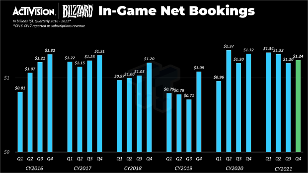 84421_10_activision-made-record-5-1-billion-in-microtransactions-2021.png