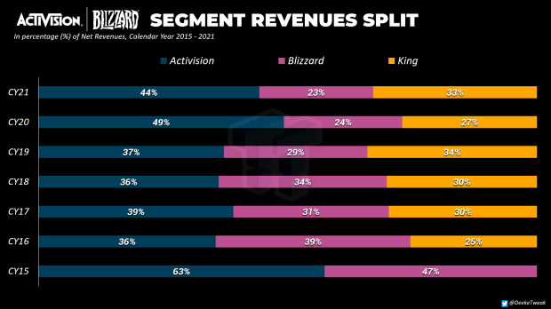 84423_10_king-has-made-more-money-than-blizzard-every-year-in-the-last-3-years.png