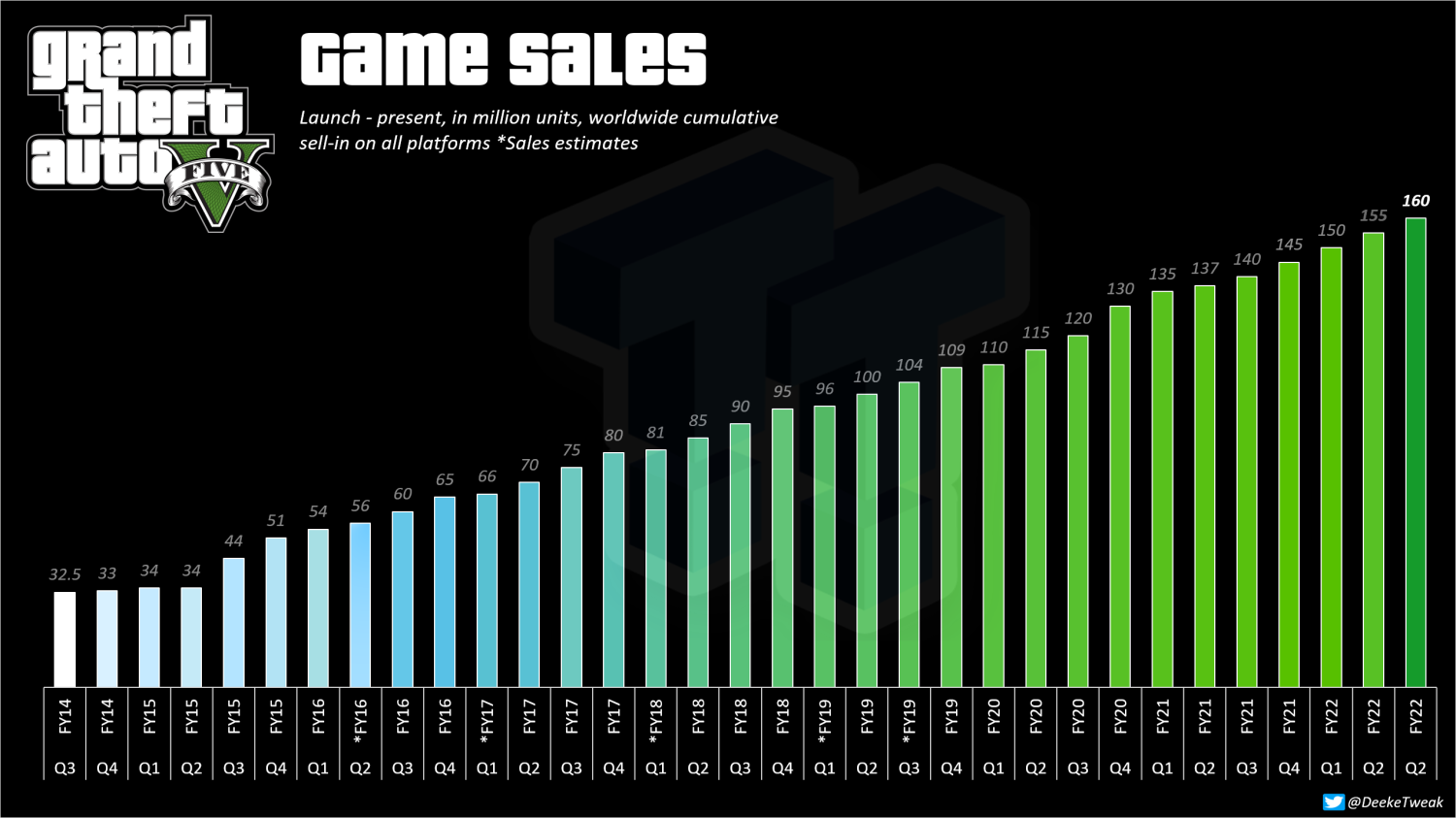 GTA V hits 160 million sales, beats entire Assassin's Creed series