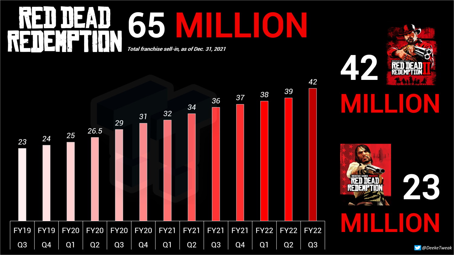 Red Dead Redemption 2 sales top 17 million copies - Polygon