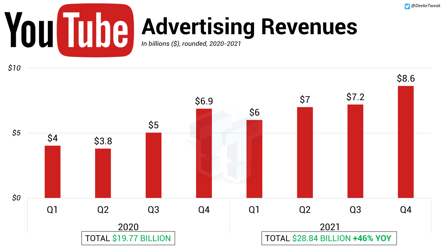 YouTube made 28 billion from ads in 2021, more than PlayStation