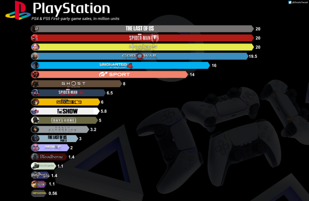 Playstation 4 sales group games