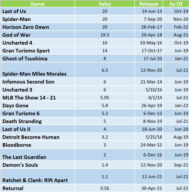 PlayStation first party game sales PS4 PS5 1st party sales so far