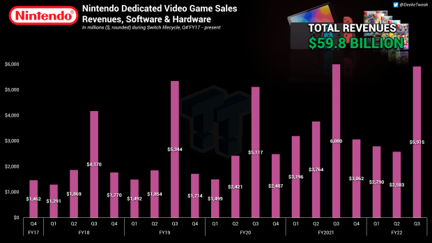 Nintendo Switch sales surge past those of the 3DS - BBC News