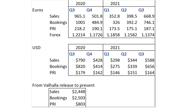 AC Valhalla made over 1 billion dollars. Ubisoft's first game to