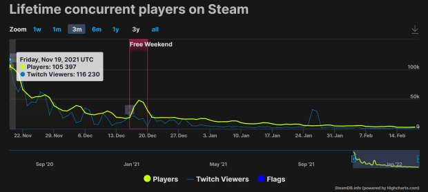 Battlefield 2042' Lags Behind 'Battlefield V' on Steam Charts As Player  Count Drops Again