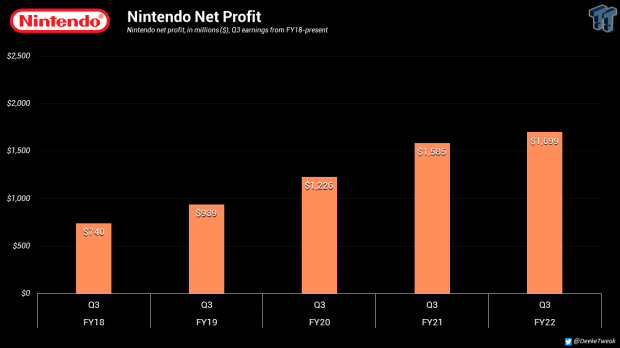 Nintendo had net sales of $6 billion and net profit of $1.7 billion in Q3 '22 11 |  TweakTown.com
