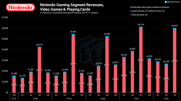 Nintendo had net sales of $6 billion and net profit of $1.7 billion in Q3 '22 15 |  TweakTown.com