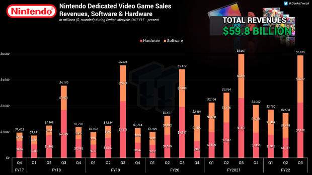 Nintendo had net sales of $6 billion and net profit of $1.7 billion in Q3'22 1 |  TweakTown.com