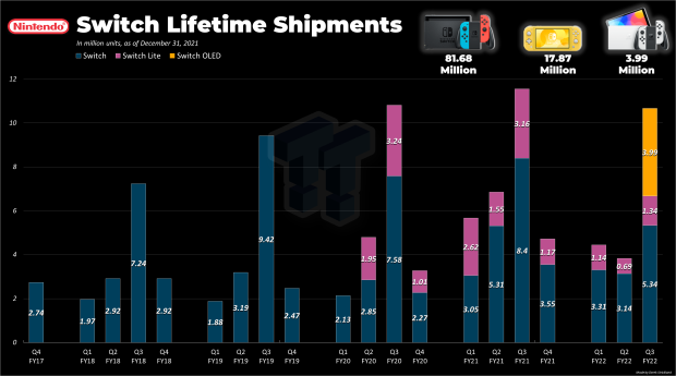 Nintendo had net sales of $6 billion and net profit of $1.7 billion in Q3'22 2 |  TweakTown.com