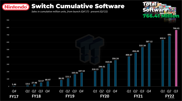 Nintendo had net sales of $6 billion and net profit of $1.7 billion in Q3'22 3 |  TweakTown.com