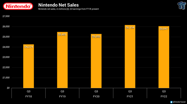 Nintendo had net sales of $6 billion and net profit of $1.7 billion in Q3'22 43 |  TweakTown.com
