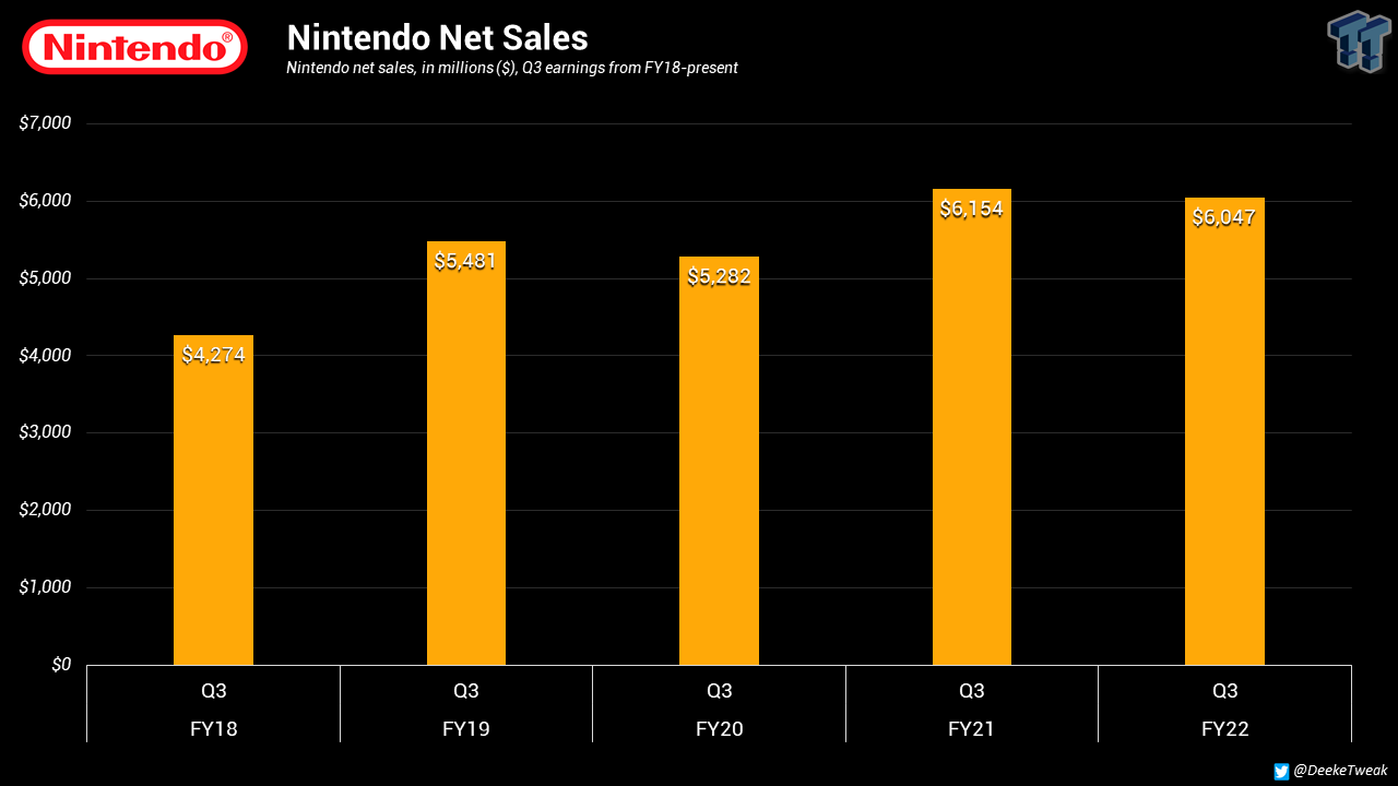 Nintendo Net Worth 2023 - Revenues & Profits