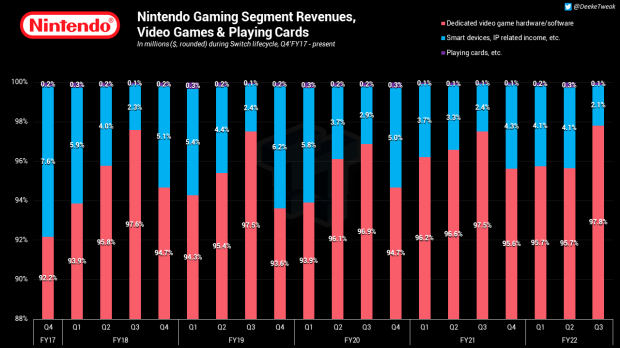 Nintendo had net sales of $6 billion and net profit of $1.7 billion in Q3'22 4 |  TweakTown.com
