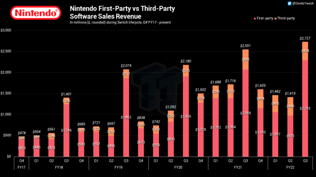 Nintendo had net sales of $6 billion and net profit of $1.7 billion in Q3 '22 5 |  TweakTown.com