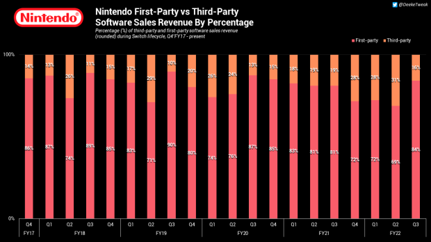 Nintendo had net sales of $6 billion and net profit of $1.7 billion in Q3 '22 6 |  TweakTown.com