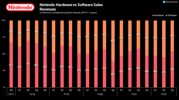 Nintendo had net sales of $6 billion and net profit of $1.7 billion in Q3'22 7 |  TweakTown.com