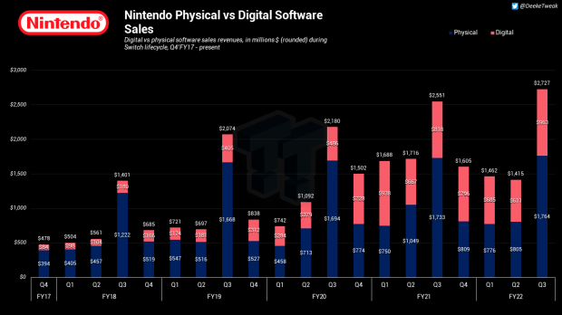 Nintendo had net sales of $6 billion and net profit of $1.7 billion in Q3 '22 8 |  TweakTown.com
