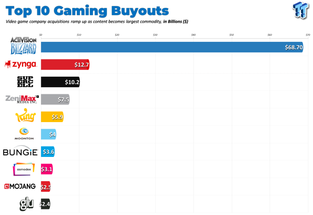 Analityk: Sony zapłaciło za dużo, Bungie zarabia 200 milionów dolarów 2 |  TweakTown.com