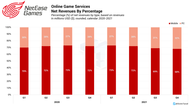 Naraka Bladepoint's NetEase earned $9.8 billion from games in 2021 20212