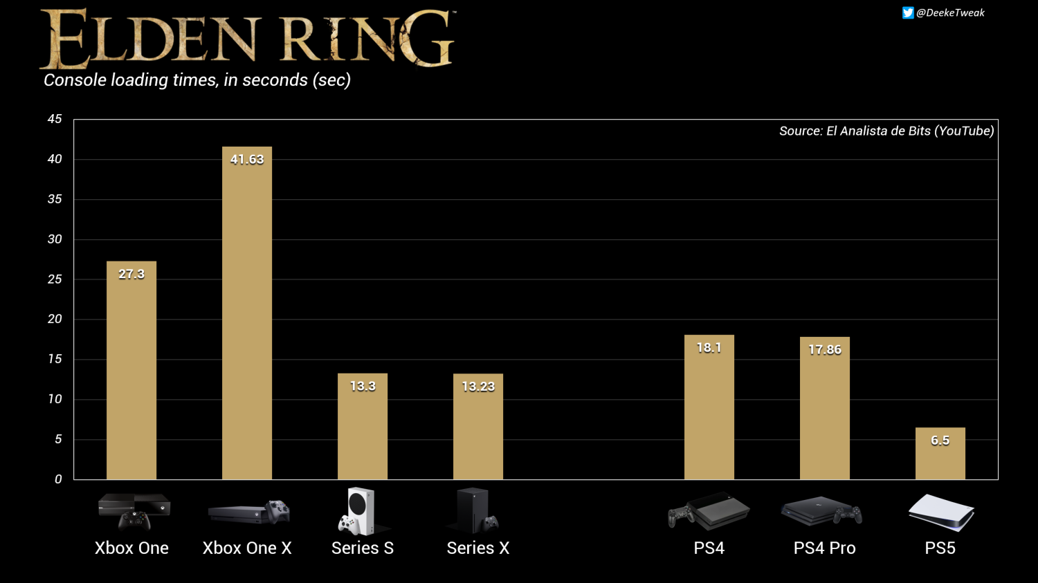 Elden Ring PS5 and Xbox Series X/S load times shows surprising results