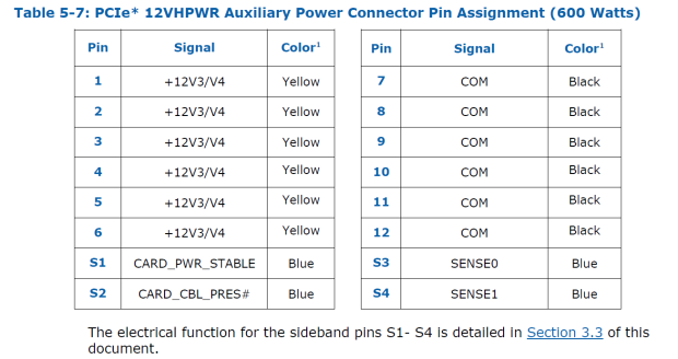 PCIe 5.0 “12VHPWR” power connector: 150W, 300W, 450W, 600W settings 04 |  TweakTown.com