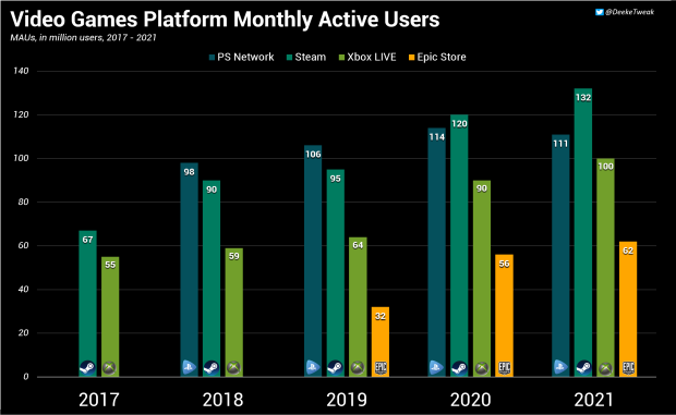 84994_2_steam-had-more-monthly-active-users-in-2021-than-playstation.png