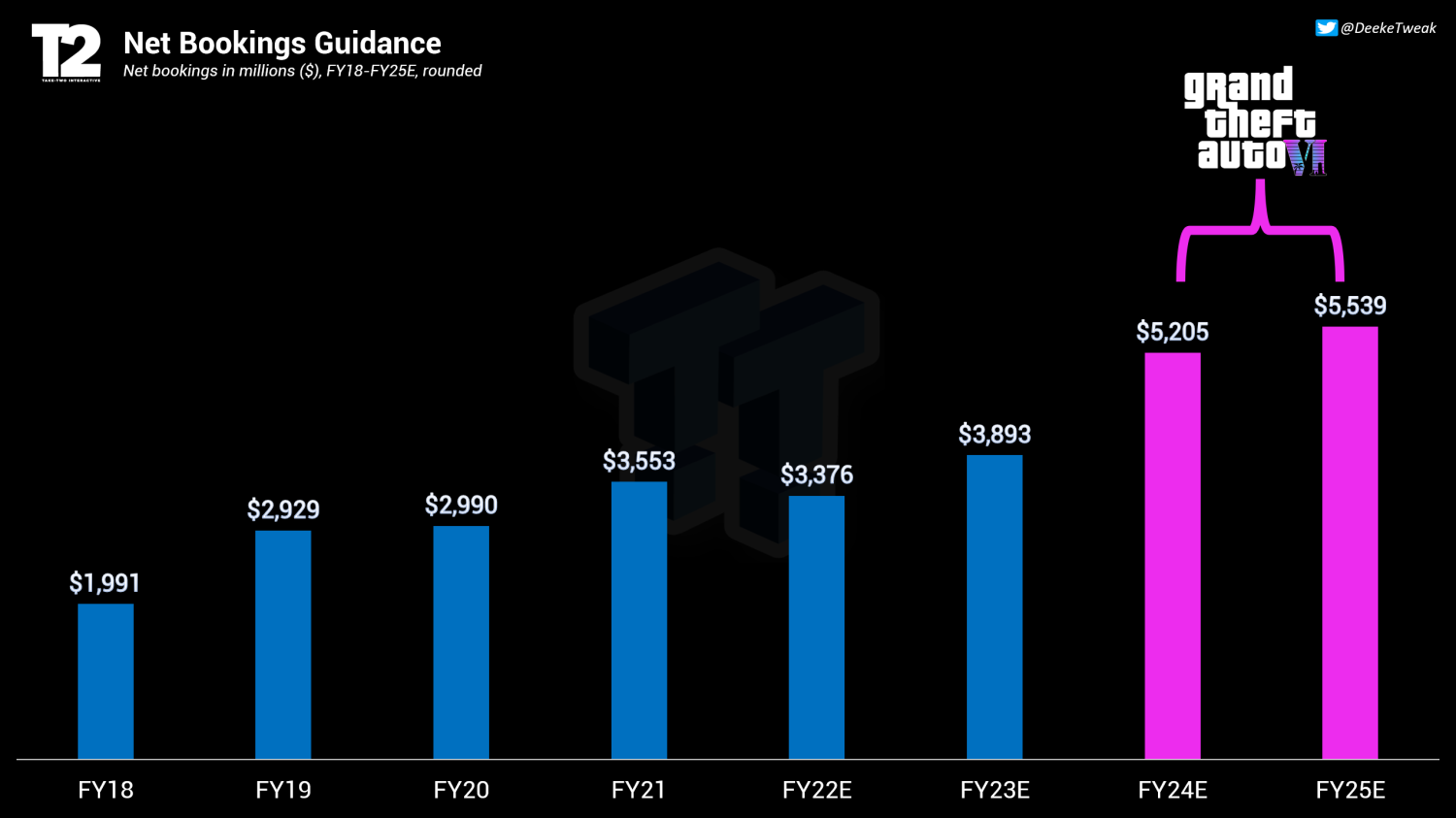 Analysts predict GTA 6 release announcement soon as Take-Two stock