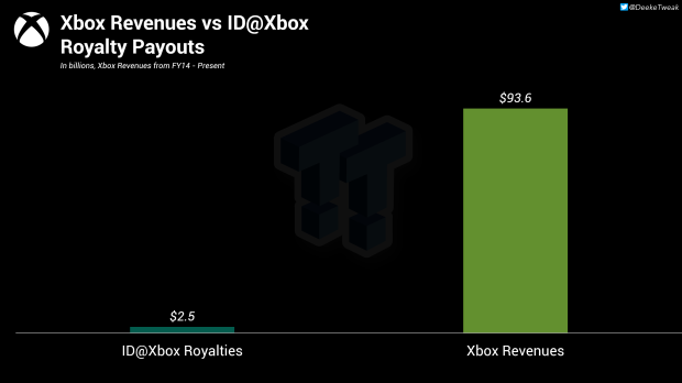 Xbox Game Pass has paid indie developers more than $2.5 billion in royalties